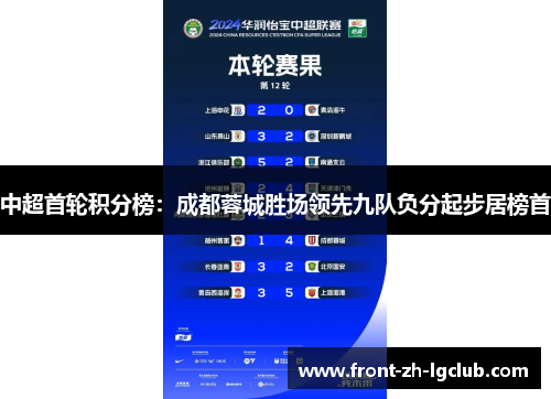 中超首轮积分榜:成都蓉城胜场领先九队负分起步居榜首 中超首轮积分榜:成都蓉城胜场领先九队负分起步居榜首